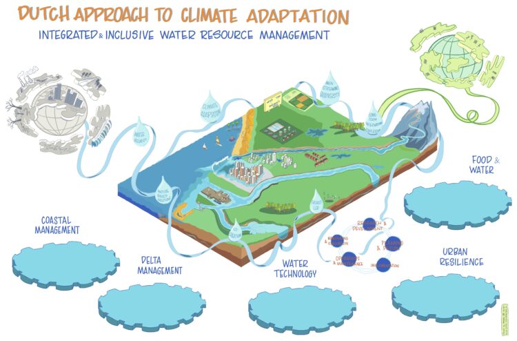 Dutch Approach to Climate Adaptation, Singapore International Water Week, voor RvO, juni 2024